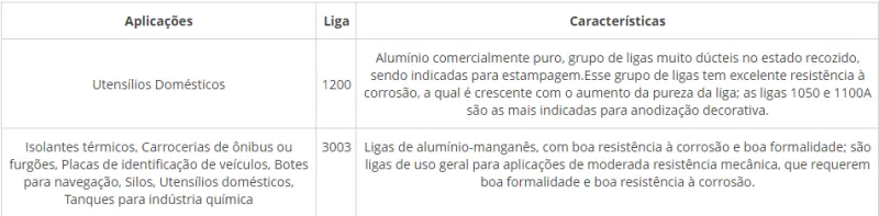 Tabela de especificação técnica 2 — Alumínio Corrugado