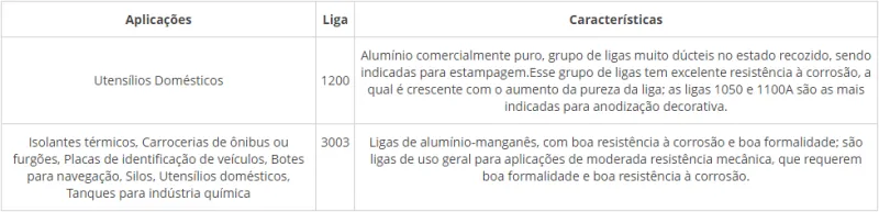 Tabela de especificação técnica 1 — Alumínio Liso