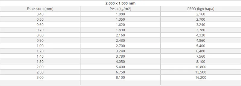 Tabela de especificação técnica 1 — Chapas