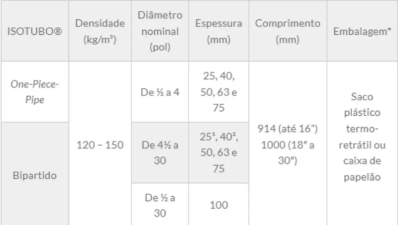 Tabela de especificação técnica 1 — ISOTUBO