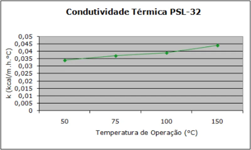 Tabela de especificação técnica 1 — Painel PSL-32
