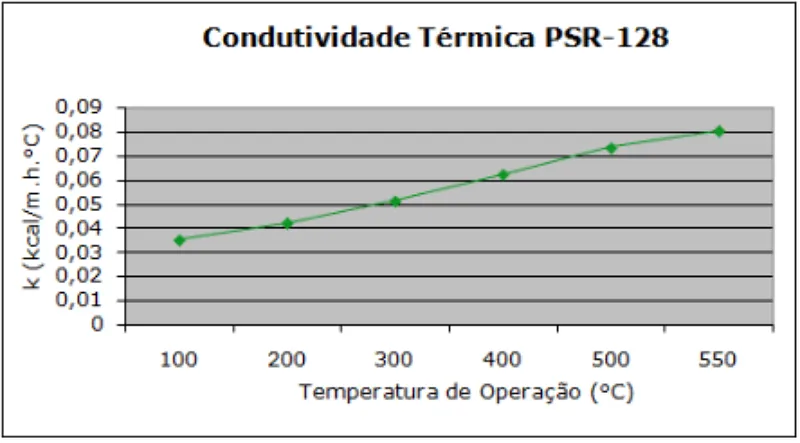 Tabela de especificação técnica 1 — Painel PSR-128